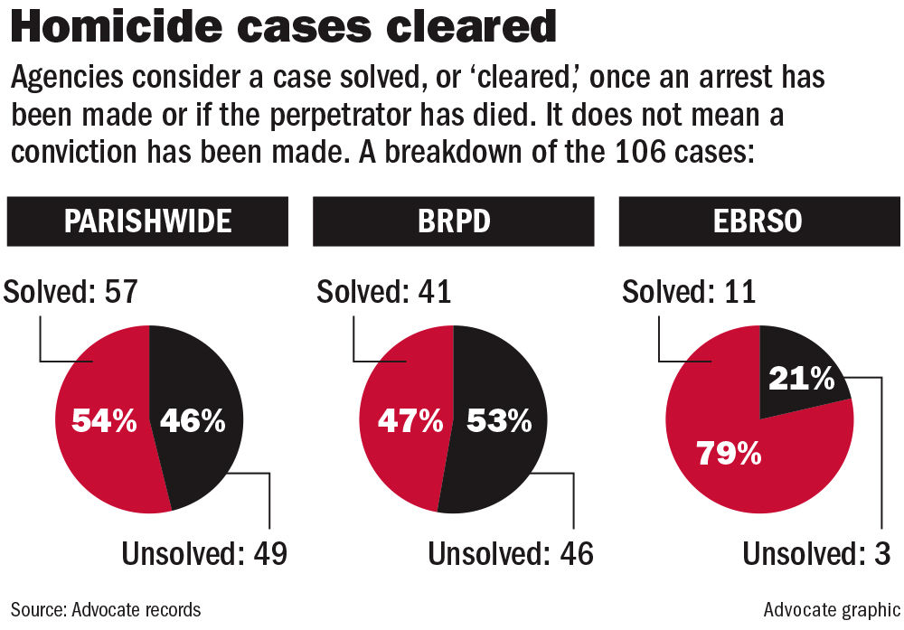 010718 BR Homicide clearance rates.jpg